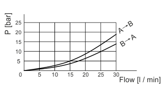 Lever operated two-ways directional valve pressure drop diagram