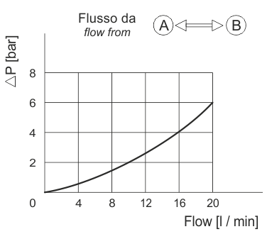 Bidirectional flow control valve pressure drop diagram