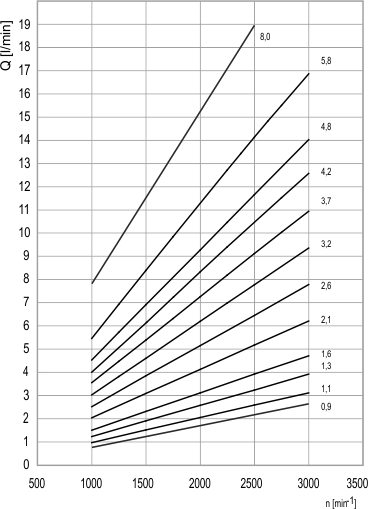 Gear pump flow rate diagram