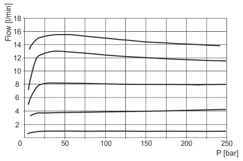 Fixed compensated pressure throttle diagram flow vs pressure